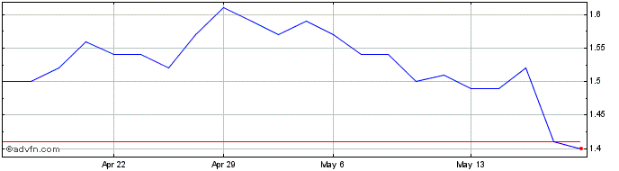 1 Month IMC S/A ON Share Price Chart