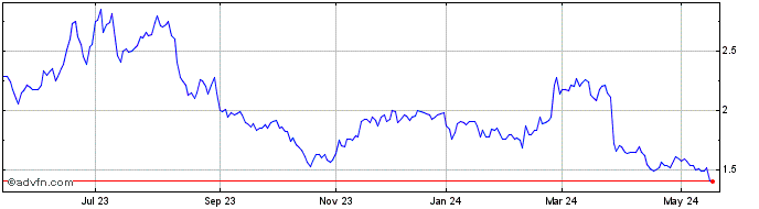1 Year IMC S/A ON Share Price Chart