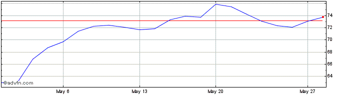 1 Month MercadoLibre  Price Chart