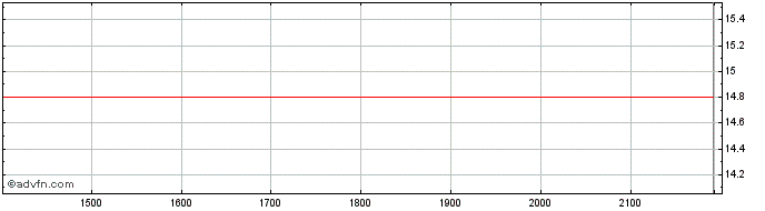 Intraday MERCANTIL DO BRASIL ON Share Price Chart for 01/5/2024