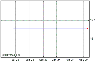 1 Year MERCANTIL DO BRASIL ON Chart