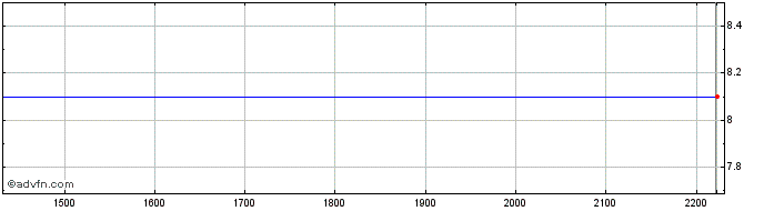 Intraday MERCANTIL DO BRASIL PN  Price Chart for 03/5/2024