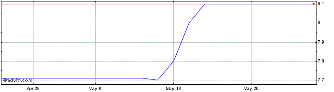 1 Month MERCANTIL DO BRASIL PN  Price Chart