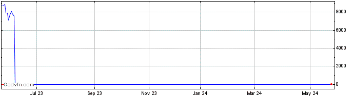 1 Year MERCANTIL DO BRASIL PN  Price Chart