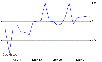 1 Month MERCANTIL DO BRASIL PN Chart