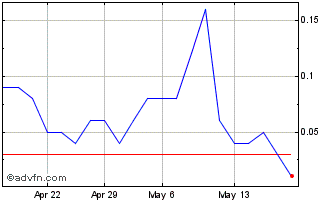 1 Month MGLUE160 Ex:1,59 Chart