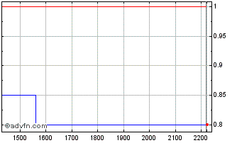Intraday MGLUH140 Ex:1,39 Chart