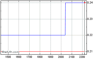 Intraday MGLUS165 Ex:1,64 Chart
