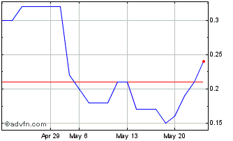 1 Month MGLUS165 Ex:1,64 Chart