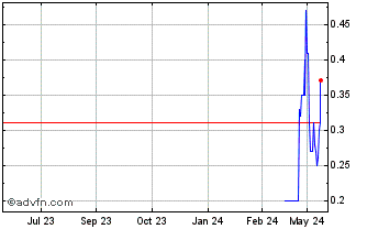 1 Year MGLUS180 Ex:1,79 Chart
