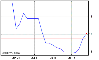 1 Month MGLUT250 Ex:2,49 Chart