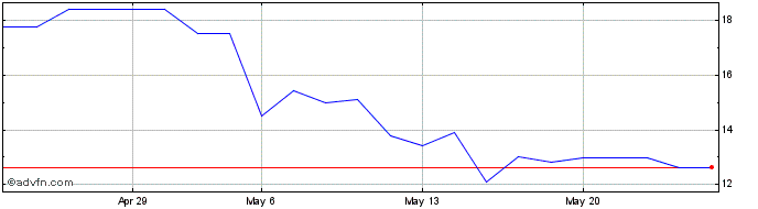 1 Month MINUPAR ON Share Price Chart