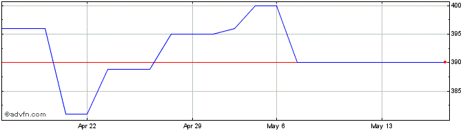 1 Month MONT ARANHA ON Share Price Chart