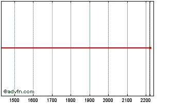 Intraday MOVIR122 Ex:12,25 Chart