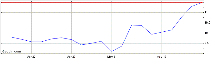 1 Month MARFRIG ON Share Price Chart