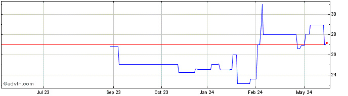 1 Year Mrs Logistica ON Share Price Chart