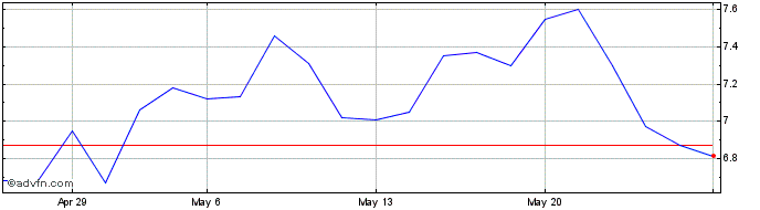 1 Month MRV ON Share Price Chart