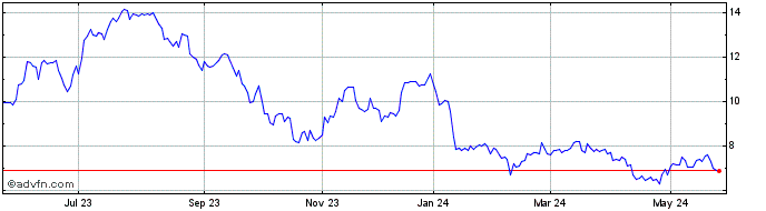 1 Year MRV ON Share Price Chart
