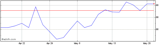 1 Month Microsoft  Price Chart