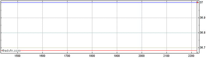 Intraday MELHOR SP PN  Price Chart for 17/4/2024