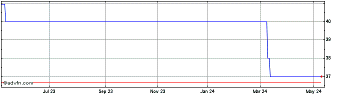 1 Year MELHOR SP PN  Price Chart