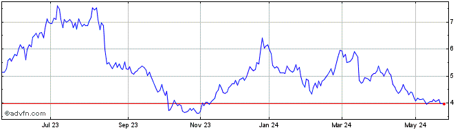 1 Year MITRE REALTY ON Share Price Chart