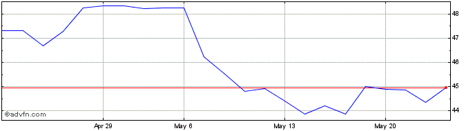 1 Month METISA PN  Price Chart