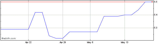 1 Month WETZEL PN  Price Chart