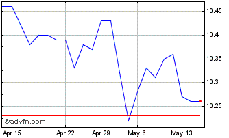 1 Month Maxi Renda Fundo Invest ... Chart