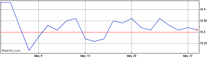 1 Month Maxi Renda Fundo Invest ...  Price Chart