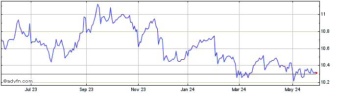 1 Year Maxi Renda Fundo Invest ...  Price Chart