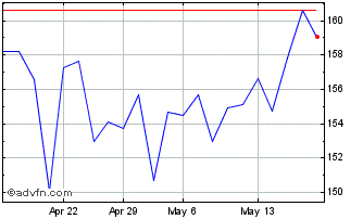 1 Month NASDAQ Chart