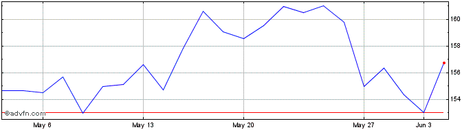 1 Month NASDAQ  Price Chart