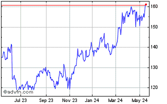 1 Year NASDAQ Chart