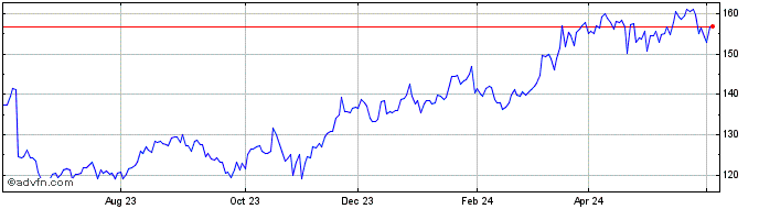 1 Year NASDAQ  Price Chart
