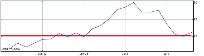 1 Month ServiceNow  Price Chart