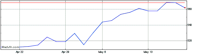 1 Month Netapp  Price Chart