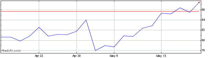 1 Month Novo Nordisk  Price Chart
