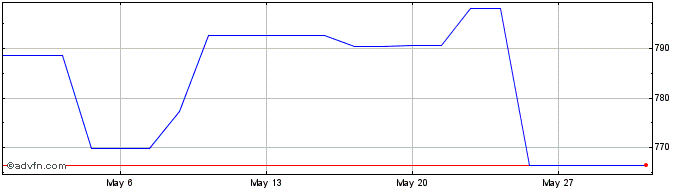 1 Month NVR  Price Chart