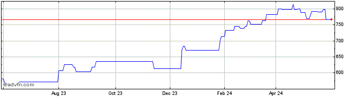 1 Year NVR  Price Chart