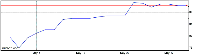 1 Month Nutanix  Price Chart