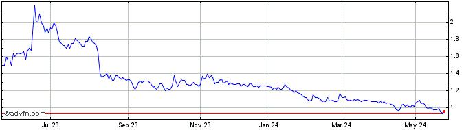 1 Year Neogrid Participacoes ON Share Price Chart