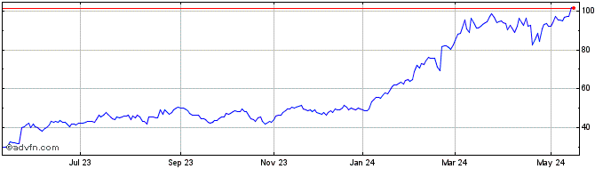 1 Year NVIDIA Corp DRN  Price Chart