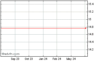 1 Year NVIDIA Corp DRN Chart