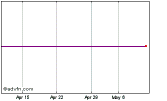 1 Month Fip Nvraposoci Chart