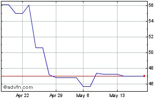 1 Month Old Dominion Freight Line Chart
