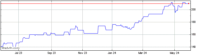 1 Year ONEOK  Price Chart