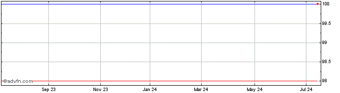 1 Year ODERICH PN  Price Chart