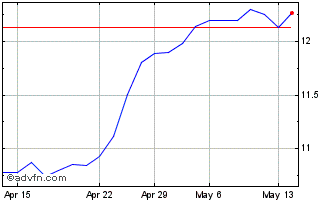 1 Month ODONTOPREV ON Chart