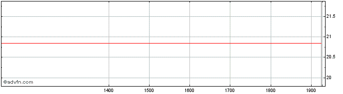 Intraday OUROFINO S/A ON Share Price Chart for 09/5/2024